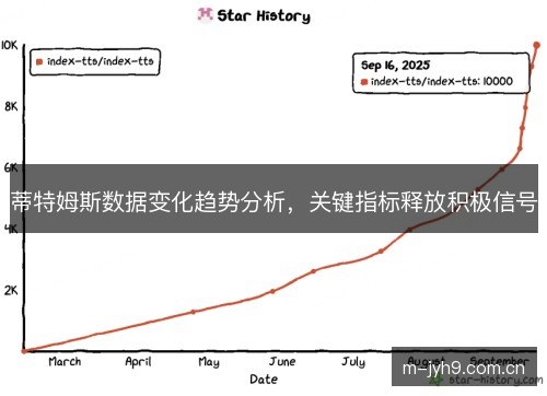 蒂特姆斯数据变化趋势分析，关键指标释放积极信号